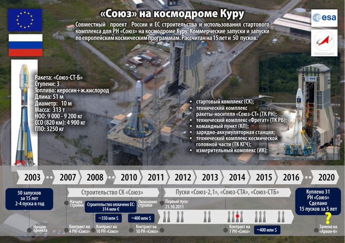 Сколько космодромов в россии на сегодняшний. Космодром Куру схема. Расположение космодрома Куру.