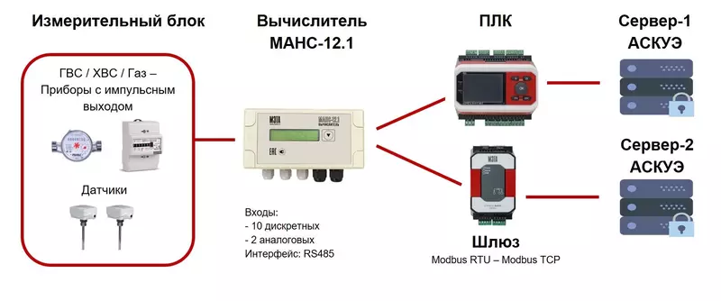 Тепловычислитель в системе диспетчеризации