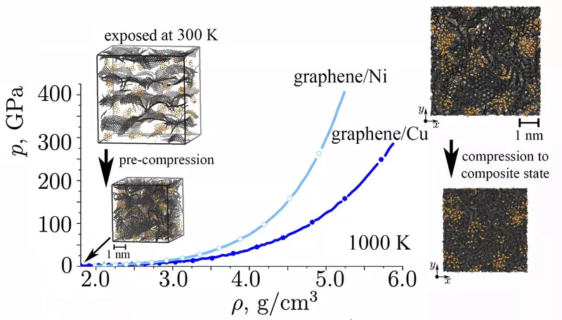 Фото #2 для статьи «НИОКРы: Скомканный графен и частицы металла помогли создать новый сверхпрочный материал»
