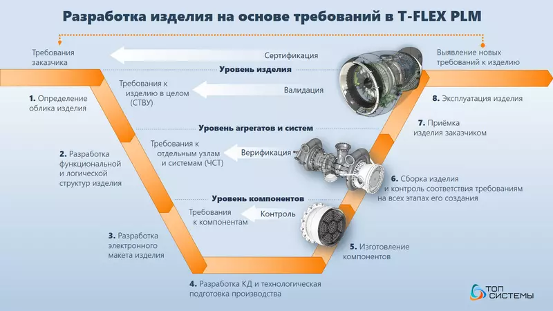 Разработка изделий в T-FLEX Управление требованиями