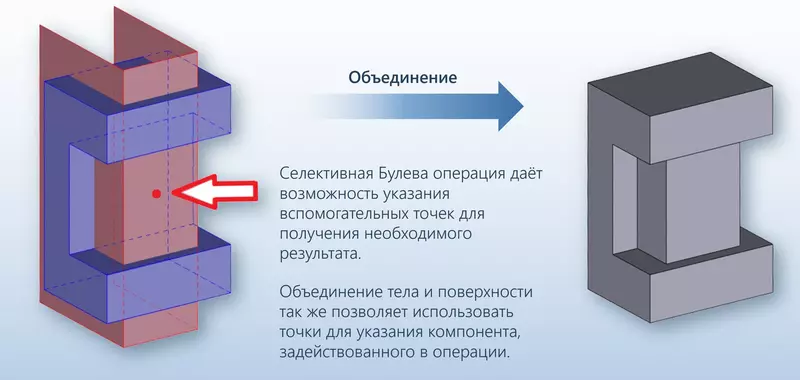 Селективная булева операция (объединение) над твёрдым и поверхностным телами