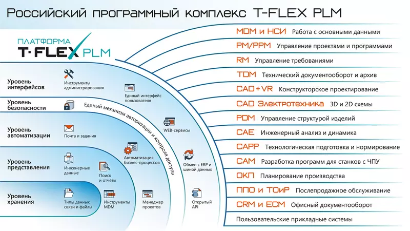 Картинка 5 для «производство: Успехи и перспективы отечественного программного комплекса»