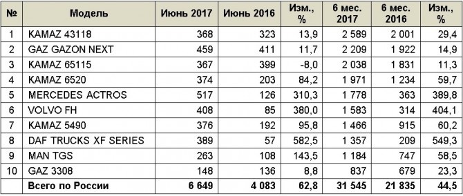 Анализ рынка грузовых автомобилей