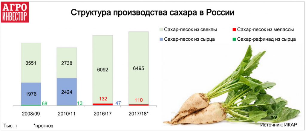 Впервые в истории Россия не производила сахар из импортного сырья» в блоге  «Производство» - Сделано у нас