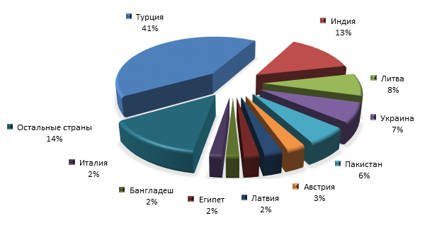Ввоз в индию. Структура импорта индии. Ввоз в индию. Ввоз в индию. Ввоз в индию.