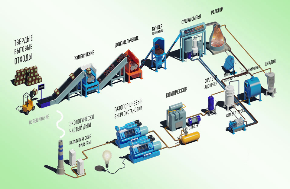 Мусороперерабатывающий Завод Купить Под Ключ