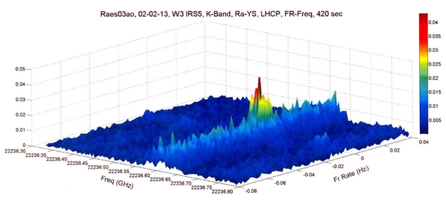Рис. 3: Интерференционный отклик от области звездообразования W3IRS5 по наблюдениям РадиоАстрон с испанским телескопом Йебес. По вертикальной оси: амплитуда коррелированного сигнала. Горизонтальные оси: остаточные величина частоты интерференции и спектральная частота.