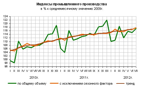 Индекс промышленного производства в России