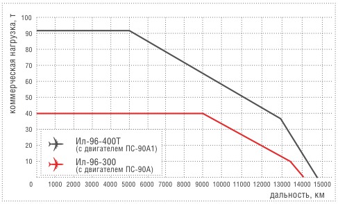 диаграмма нагрузка/дальность для самолетов семейства Ил-96