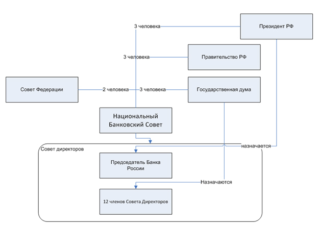 Основные банковские законы. Совет директоров схема. Порядок формирования совета директоров. Формирования совета директоров схема. Схема порядка формирования совета директоров ЦБ.