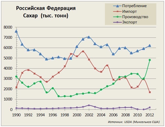 Потребление сахара человеком в год. Статистика потребления сахара в России. Статистика потребления сахара в России по годам. Производство сахара в России по годам. Динамика производства сахара в мире.