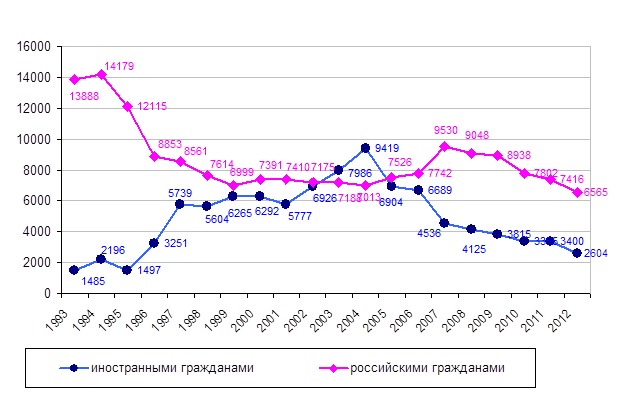 Jбщее количество детей, усыновленных российскими и иностранными гражданами в течение отчетного года