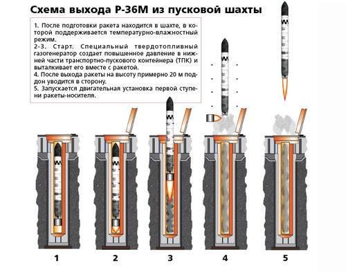 Схема выхода Р-36М из пусковой шахты. Источник: Оружие России