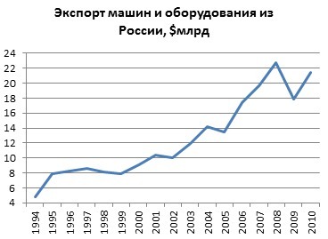 По таблицам 56 58 и рисунку 110 определите особенности внешней торговли россии