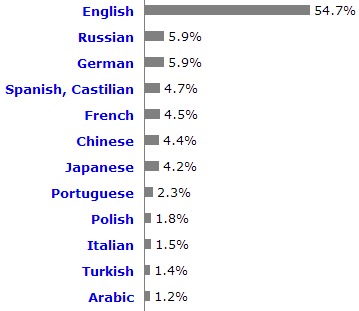 Русский язык используют 5,9% всех сайтов Интернета.