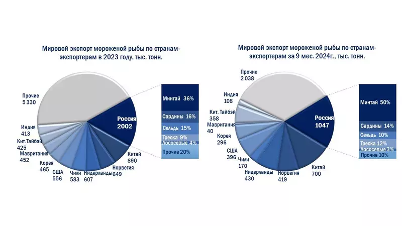 Картинка #2 для публикации «экспорт рыбы: Россия остается мировым лидером по экспорту замороженной рыбы»