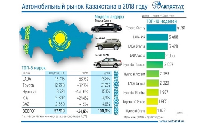 Статистика продаж автомобилей в Казахстане за 2018 год