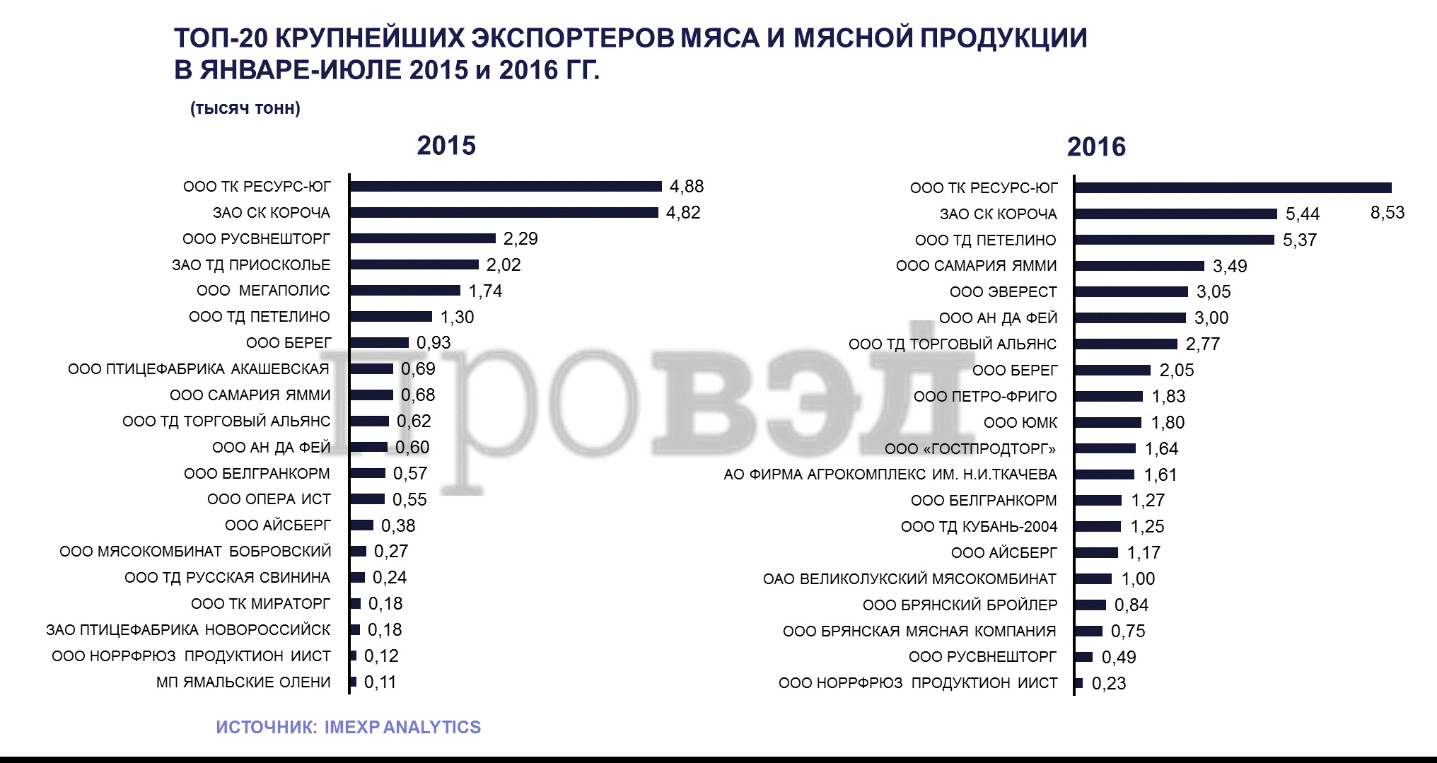 Крупнейший импортер. Крупнейшие экспортеры мяса. Крупные импортёры мяса. Крупнейший экспортер мяса. Крупнейшие экспортеры птицы.