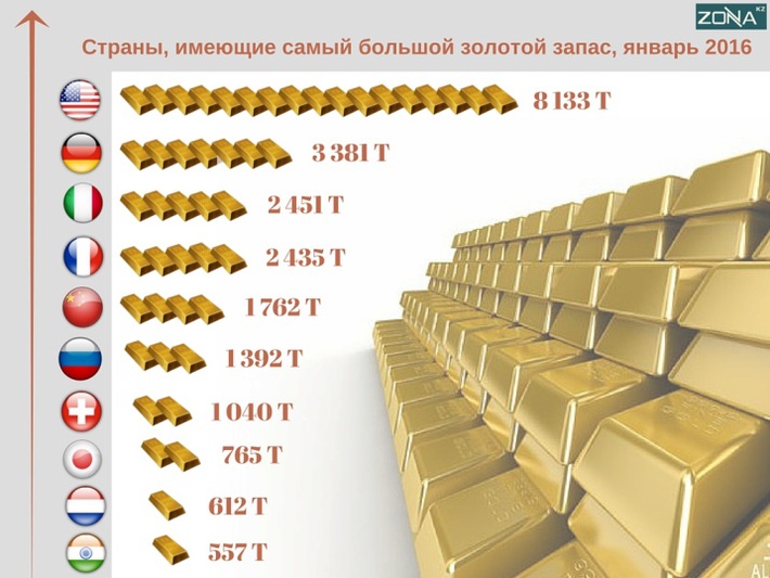 Золотой запас россии презентация