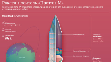 Ракета-носитель «Протон-М»