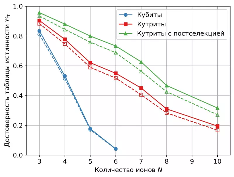 Изображение 2 для поста «наука: Самый большой в мире квантовый алгоритм на кудитах реализовали в России»