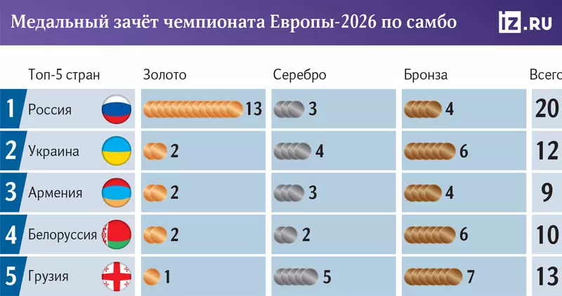 Изображение №1 для «Культура: Россия триумфально выступила на чемпионате Европы по самбо»