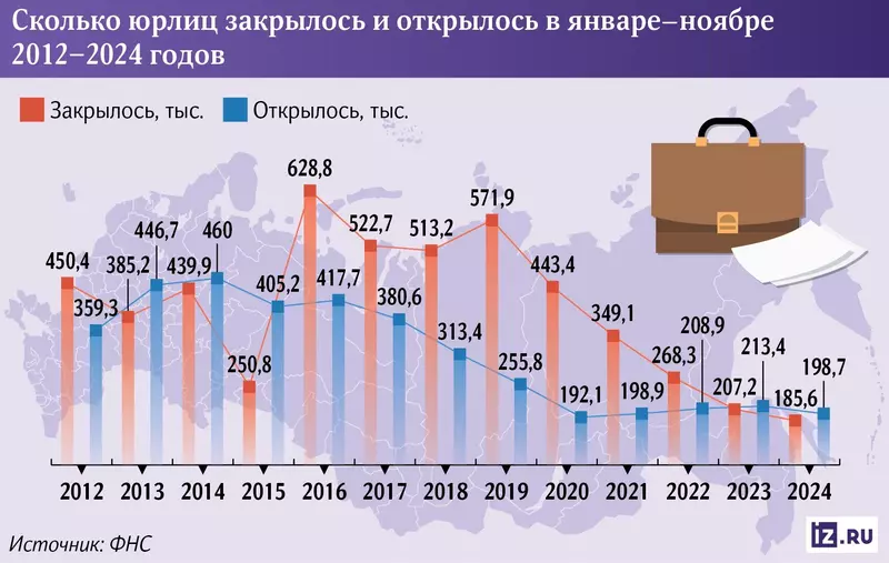Дело живет смертность бизнеса снизилась до минимума с 2012 года