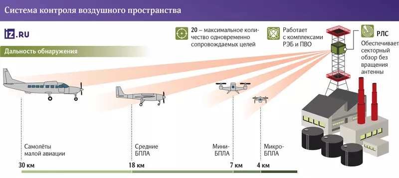 Картинка №1 для «Армия и Флот: В Подмосковье заработала система контроля воздушного пространства важных объектов»