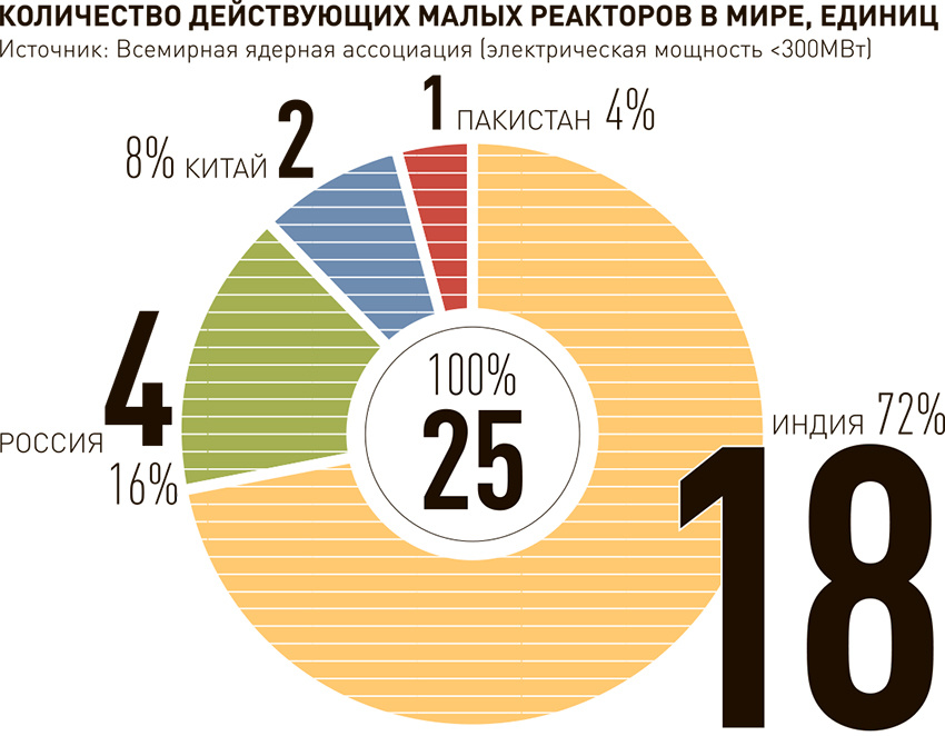 Максимальная мир. Атомные станции малой мощности инфографика. Количество действующих реакторов в мире максимальное. Количество действующих АЭС Ы Китае.