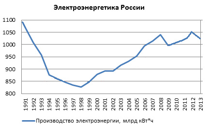 Определите по диаграмме сколько стран производит электроэнергии меньше 800 млрд квт ч