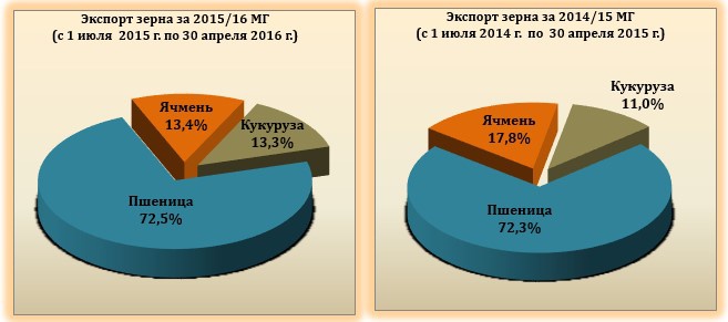 Изучи данные диаграмм структуры экспорта франции и россии и определи правильные утверждения