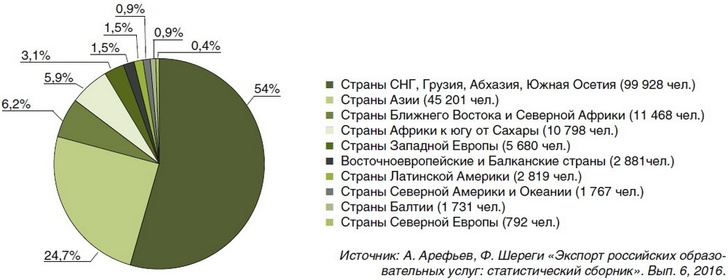 Численность иностранныx граждан, обучавшиxся в российскиx вузаx по очной форме в 2014/2015 академическом году