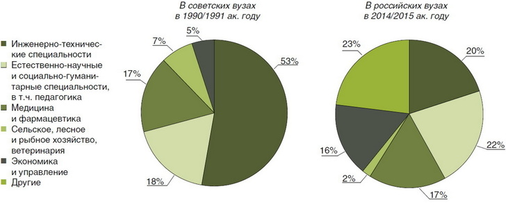 Основные группы специальностей, по которым обучались иностранные граждане