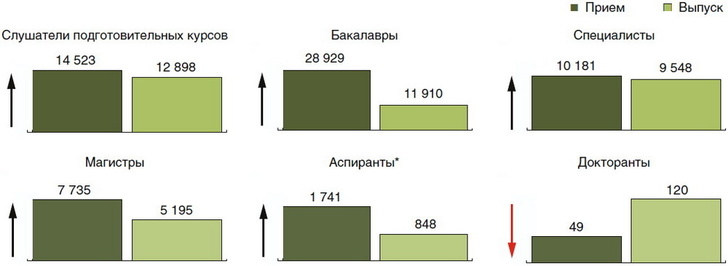 Прием и выпуск иностранныx граждан в российскиx вузаx по основным учебным программам/формам подготовки в 2014/2015