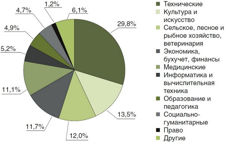 Основные группы специальностей, изучавшихся иностранными студентами в российских учреждениях СПО по международным договорам, в 2014/2015