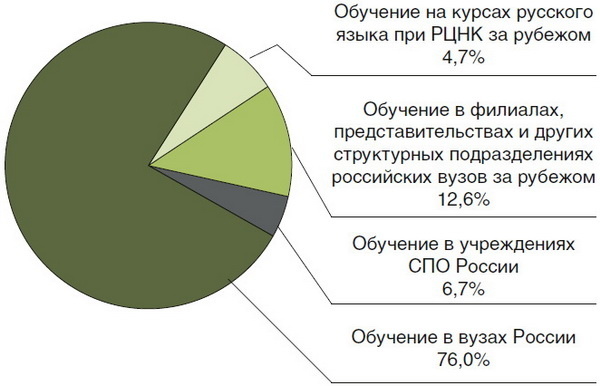 Структура экспорта российских образовательных услуг в 2014/2015