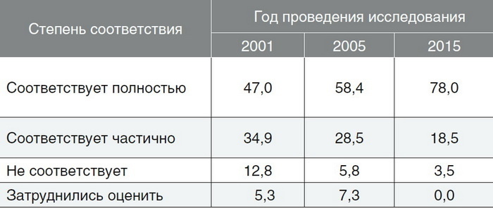 Соответствие качества получаемой в вузах РФ профессиональной подготовки