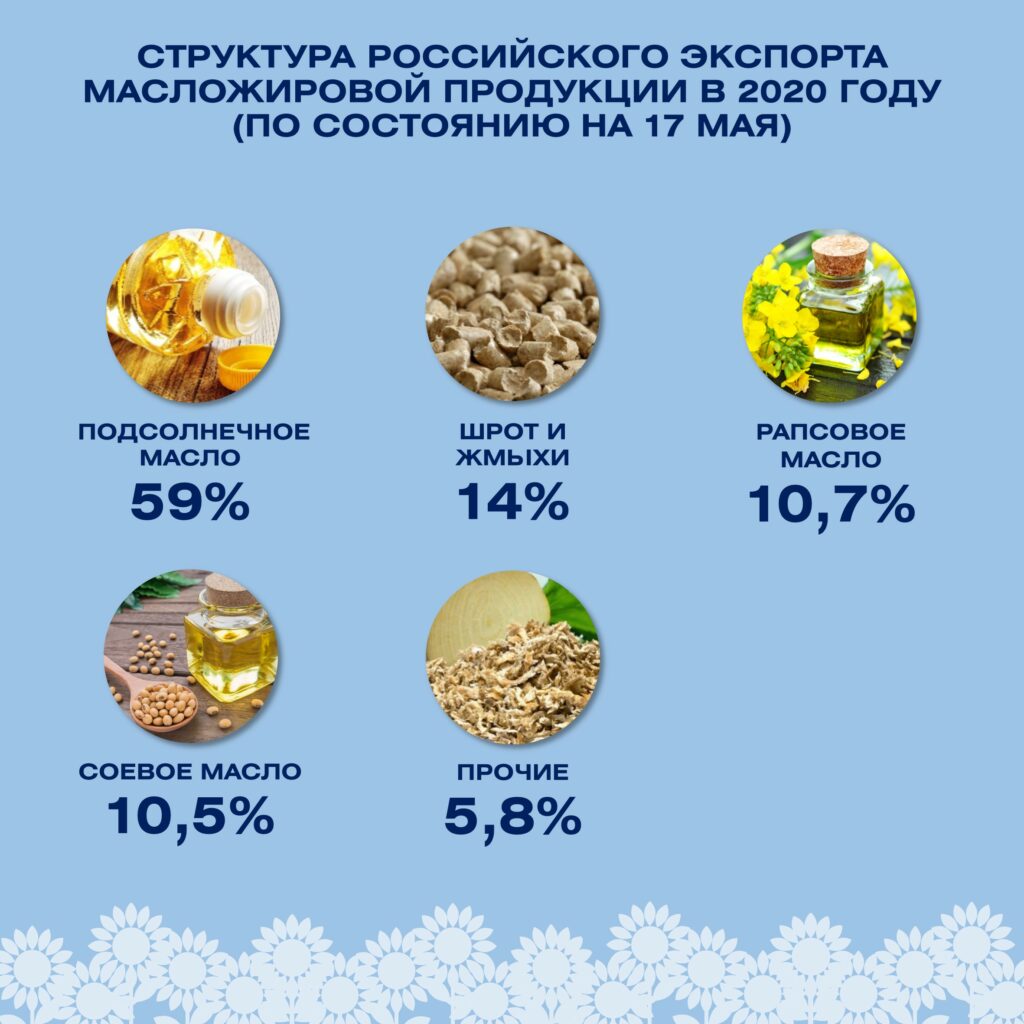 Российский экспорт масложировой продукции вырос на 32% в 2020 году