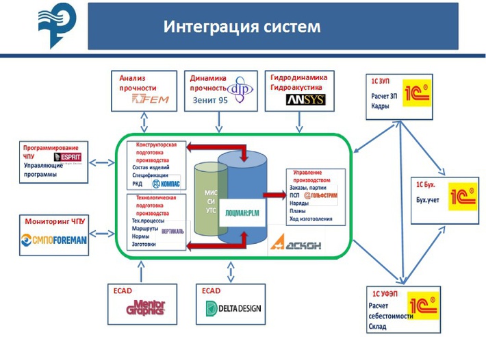 Продукты участников консорциума в информационной среде для управления КТПП и производственными задачами. Концерн «Морское подводное оружие — Гидроприбор»