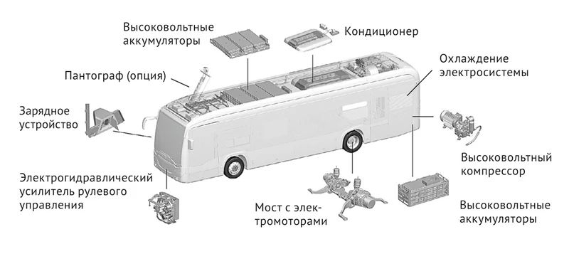 Иллюстрация #5 для поста «КАМАЗ-6282-012: Компания КАМАЗ представила городской электробус нового поколения»