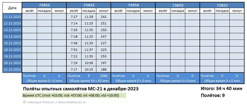Иллюстрация №2 для «МС-21-310РУС: МС 21 новости за декабрь 2023»