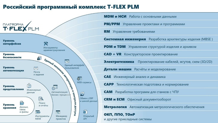 Схема комплекса T-FLEX PLM
