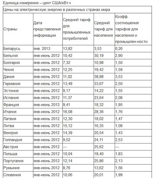 Таблица стоимости электроэнергии. Стоимость электроэнергии в СССР. Стоимость электроэнергии в СССР по годам. Стоимость 1 КВТ электроэнергии в СССР. Стоимость электроэнергии в СССР по годам таблица.