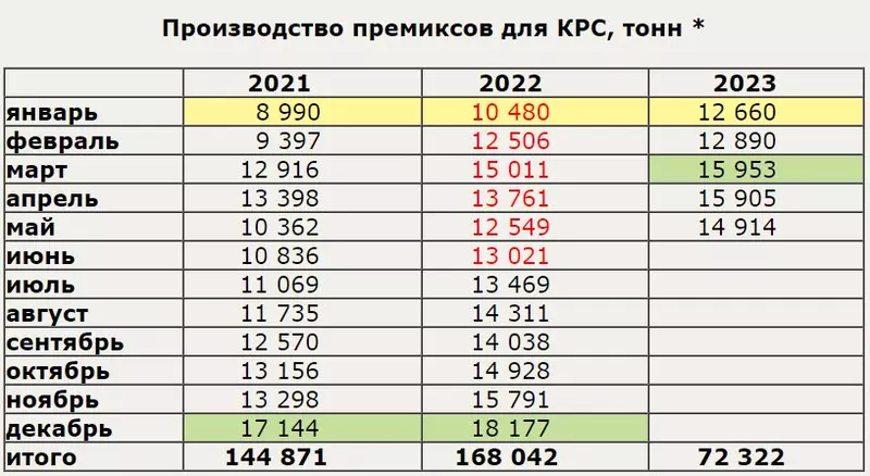 Изображение #2 для новости «статистика: Производство кормов для КРС стабильно увеличивается»