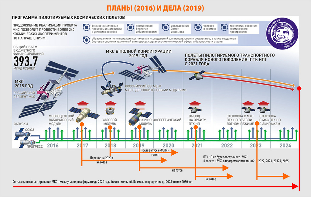 2 3 мая 2024 года рабочее. Космическая программа России. Развитие космической программы.. Развитие космической отрасли. Инфографика космические аппараты.