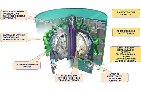 Российское оборудование в ИТЭР