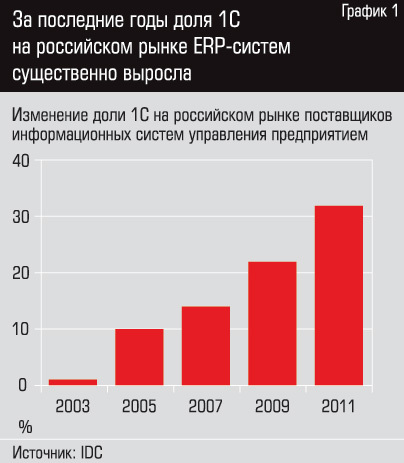 За последние годы доля 1С на российском рынке ERP систем существенно выросла