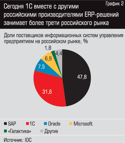 Сегодня 1С вместе с другими российскими производителями ERP решений занимает более трети российского рынка