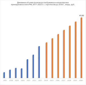 Динамика объема производства бумажных канцелярских принадлежностей в РФ, 2017- 2023 гг. с прогнозом до 2030 г., млрд. руб.
