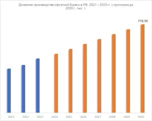 Динамика производства офсетной бумаги в РФ, 2021 – 2023 гг. с прогнозом до 2030 г., тыс. т.